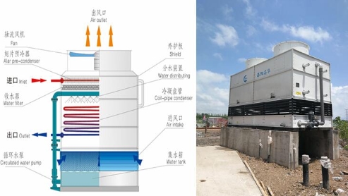 节水型复合冷凝器是用什么原理进行工作的