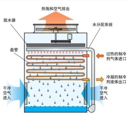 蒸发式冷凝器构造主要参数剖析